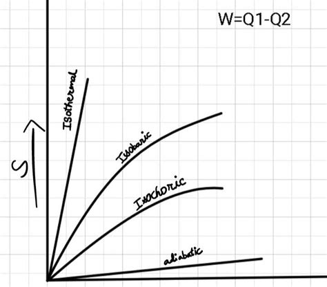 Education: T-s diagram for isobaric ,isochoric, isothermal and ...