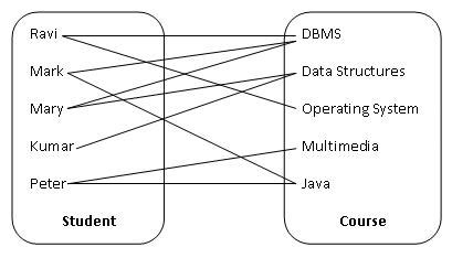 Advanced Database Management System - Tutorials and Notes: Explain many-to-many relationship ...