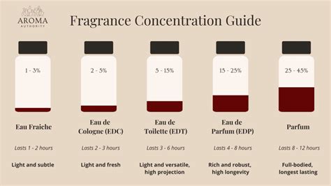 Fragrance Concentrations Explained - Aroma Authority 2025