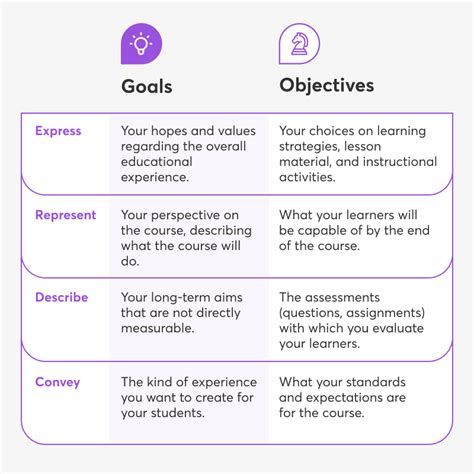 Learning Goals & Objectives in Course Design: How To Prepare a Great Lesson Plan (2024 ...