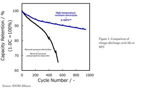 Lithium-ion battery using 3DOM Alliance’s X-SEPA™ achieves extended lifespan under high ...