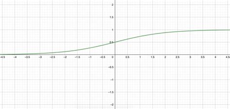 Derivative of Sigmoid Function