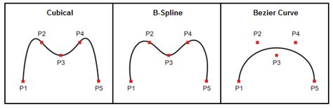 Spline