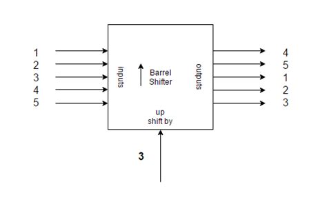 What is a barrel shifter? - Quora