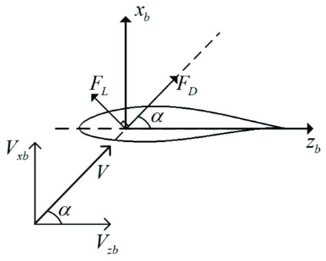 Diagram of aerodynamic force at a blade element. | Download Scientific ...