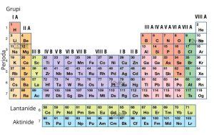 2. Sistemi periodik - Teori, Formula dhe Ushtrime të Zgjidhura | Kimia ...