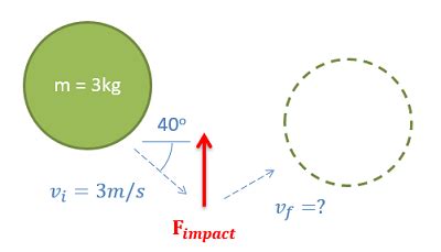 Mechanics Map - The Impulse-Momentum Theorem for a Particle