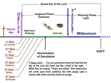 Timeline of Day of the Lord (Visual) : Country Bible Church - Brenham, TX