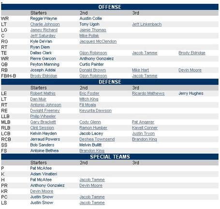 2010 Colts Depth Chart: Anthony Gonzalez Returning Punts - Stampede Blue