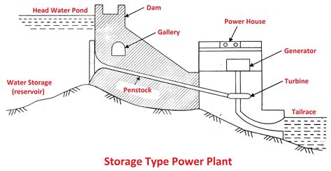 Hydro Power Plant: Diagram, Layout, Working & Types [PDF]