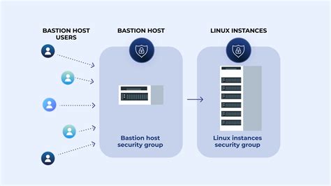 How to Create a Bastion Host in AWS [Tutorial] | StrongDM