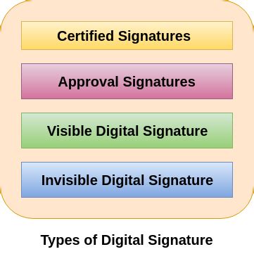 Cybersecurity Digital Signature - javatpoint