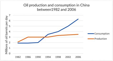 Oil Production and Consumption in China Between 1982 and 2006