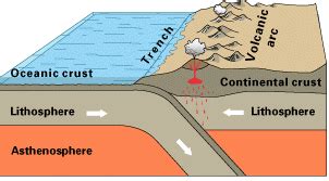 Interpret models of plate tectonics - Middle School Earth and Space Science