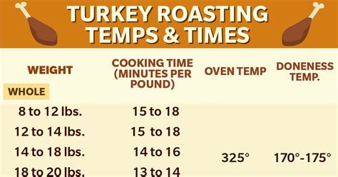 How Long to Cook a Turkey (Chart and Tips!) | Taste of Home