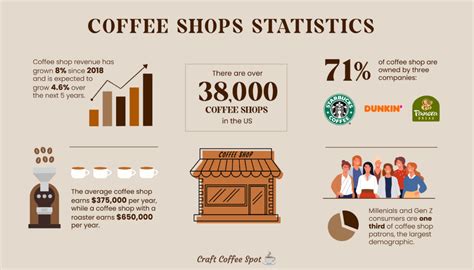 Coffee Shop Statistics: Exploring Trends In The Retail Coffee Industry