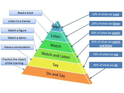 The cone of Experience