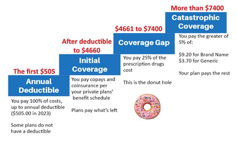 Medicare Part D Plans - An Easy Way to Get Prescription Drug Coverage