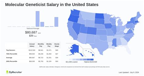 Salary: Molecular Geneticist (September, 2024) United States