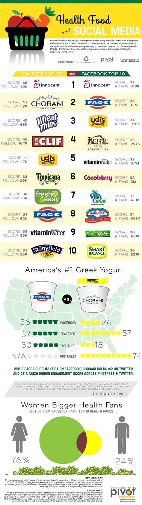 10 Most Popular Healthy Food Brands on Facebook and Twitter - BrandonGaille.com