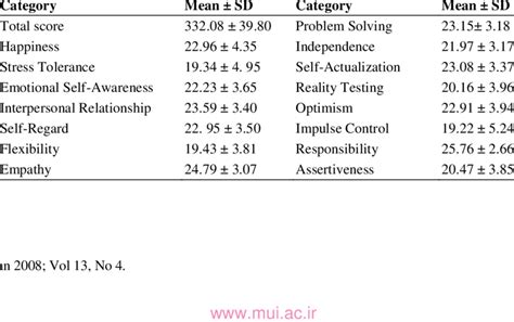 Mean scores and SD of emotional intelligence and its scales | Download ...