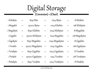 Digital Storage Conversion Chart | Computer basics, Computer knowledge, Digital