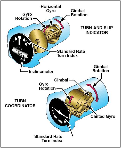 Our AME: How the Turn and Slip Indicator Works?