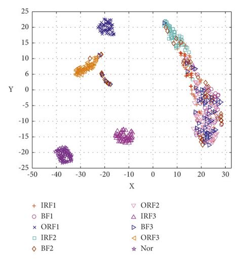 The two-dimensional feature visualization map obtained by t-SNE ...