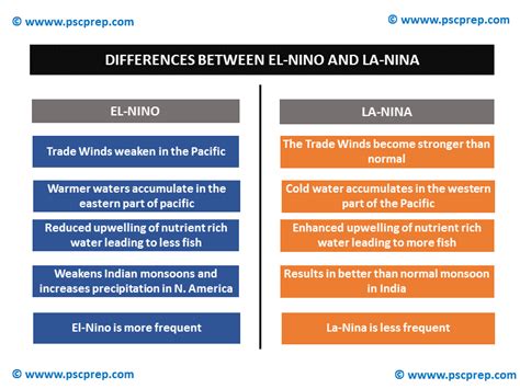 Differences between El Nino and La Nina - PSCprep-The biggest community ...