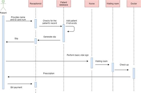 [Solved] Draw Sequence Diagram for Hospital Management system; identify... | Course Hero