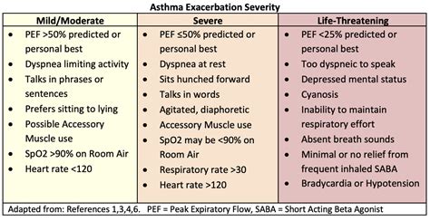 Asthma Exacerbation in Adults – Treatment : BC Emergency Medicine Network