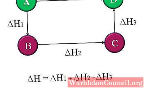 HESS'S LAW: EXPLANATION, APPLICATIONS, EXAMPLES - SCIENCE