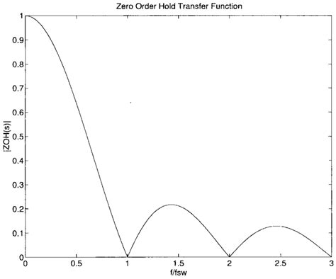 The frequency response of the ZOH reconstruction filter. | Download Scientific Diagram