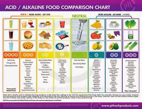 Acid/Alkaline Chart - More of the right and less of the left. | Useful Information