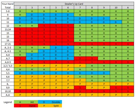 Blackjack Strategy Guide - Strategy Chart