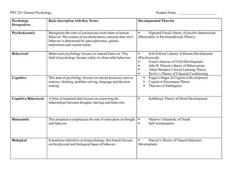 Psychology Perspectives Chart - PSY 201 General Psychology Student Name ...