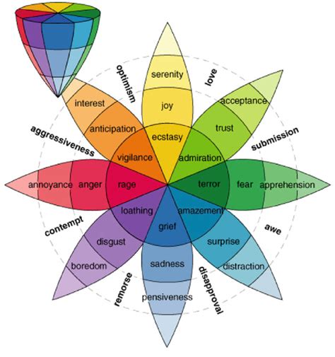 Plutchik's wheel of emotions | Download Scientific Diagram