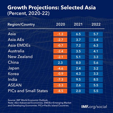 Update: IMF revises Asia Pacific’s economic growth downwards to 6.5 pct ...