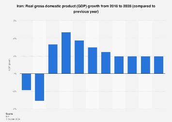 Iran - gross domestic product (GDP) growth 2029 | Statista