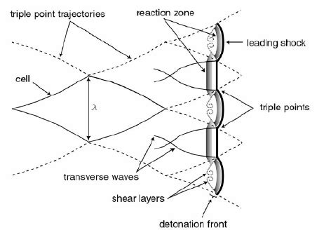 Pathway of detonation wave with visible cellular structure on sooted... | Download Scientific ...