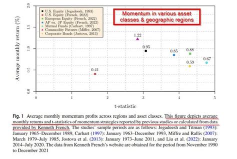 Momentum Factor Investing: 30 years of Out of Sample Data - Alpha Architect : r/UKFinanceOver30