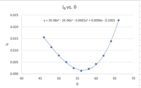 In this lab, we will find Brewster's angle for the | Chegg.com