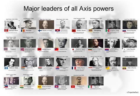 I made an overview of Axis leaders during WW2. Sometimes there are ...