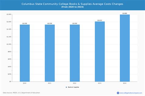 CSCC - Tuition & Fees, Net Price