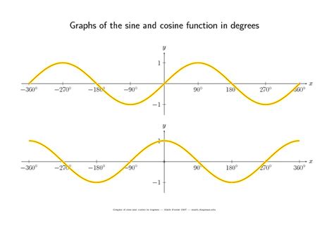 Sine And Cosine Of 90 Degrees