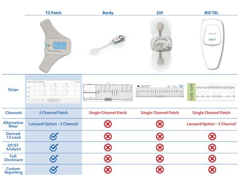 Our Patch Comparisons - Davis Medical Holter Service