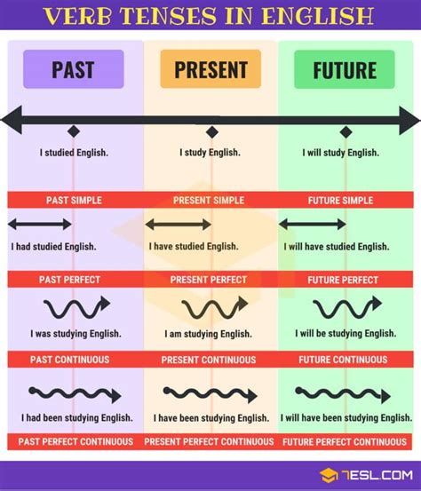 Verb Tenses | Table of English Tenses with Rules and Examples ~ ENJOY ...