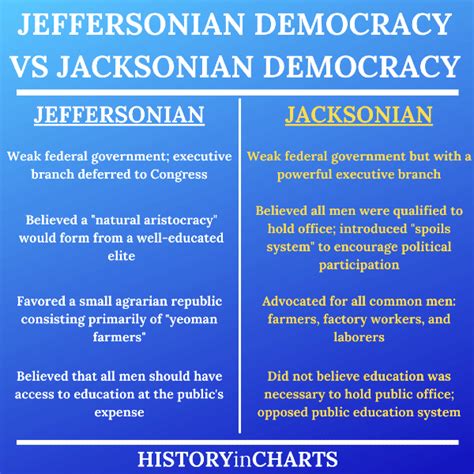 Contrasting Jeffersonian vs. Jacksonian Democracy - History in Charts