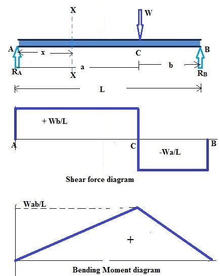 Max Bending Moment Equation Simply Supported Beam - Tessshebaylo