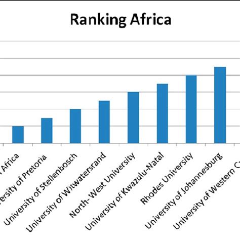 Ranking of universities (Africa) (see online version for colours) | Download Scientific Diagram